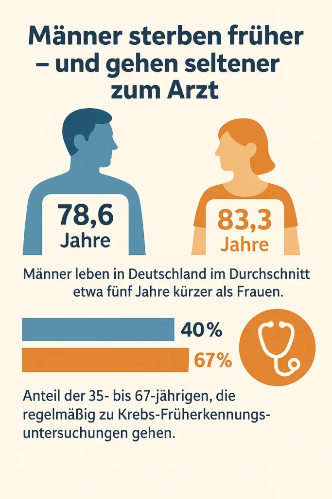 Infografik Vergleich Männer Frauen Vorsorge