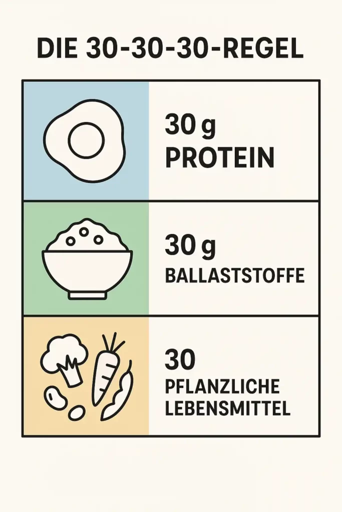 Infografik 30-30-30-Methode