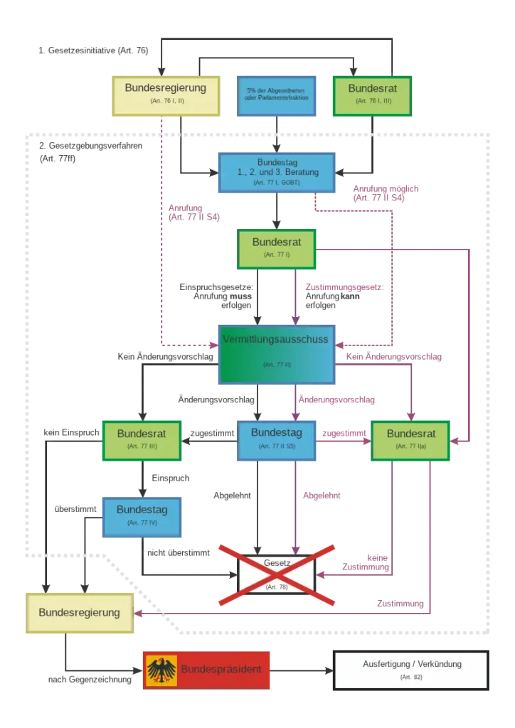 Infografik zum Gesetzgebungsverfahren in Deutschland: Darstellung der Schritte von der Gesetzesinitiative über Bundestag und Bundesrat bis zur Ausfertigung und Veröffentlichung eines Gesetzes.