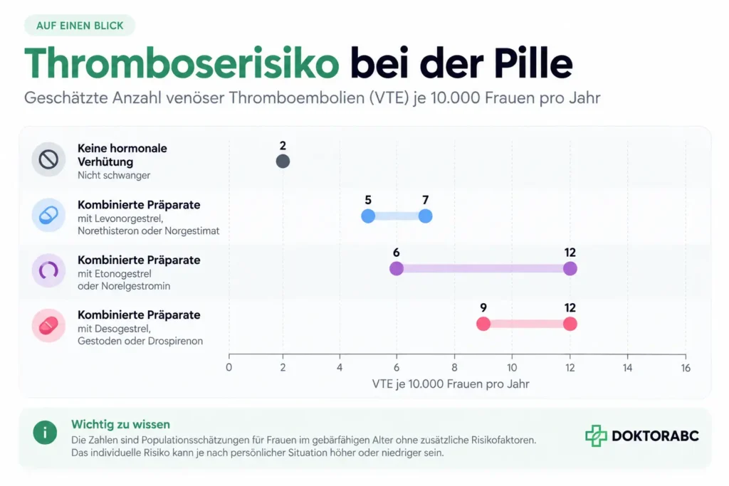 Infografik zum Thromboserisiko bei hormoneller Verhütung mit geschätzten VTE-Fällen pro 10.000 Frauen und Jahr für verschiedene Verhütungsmethoden.