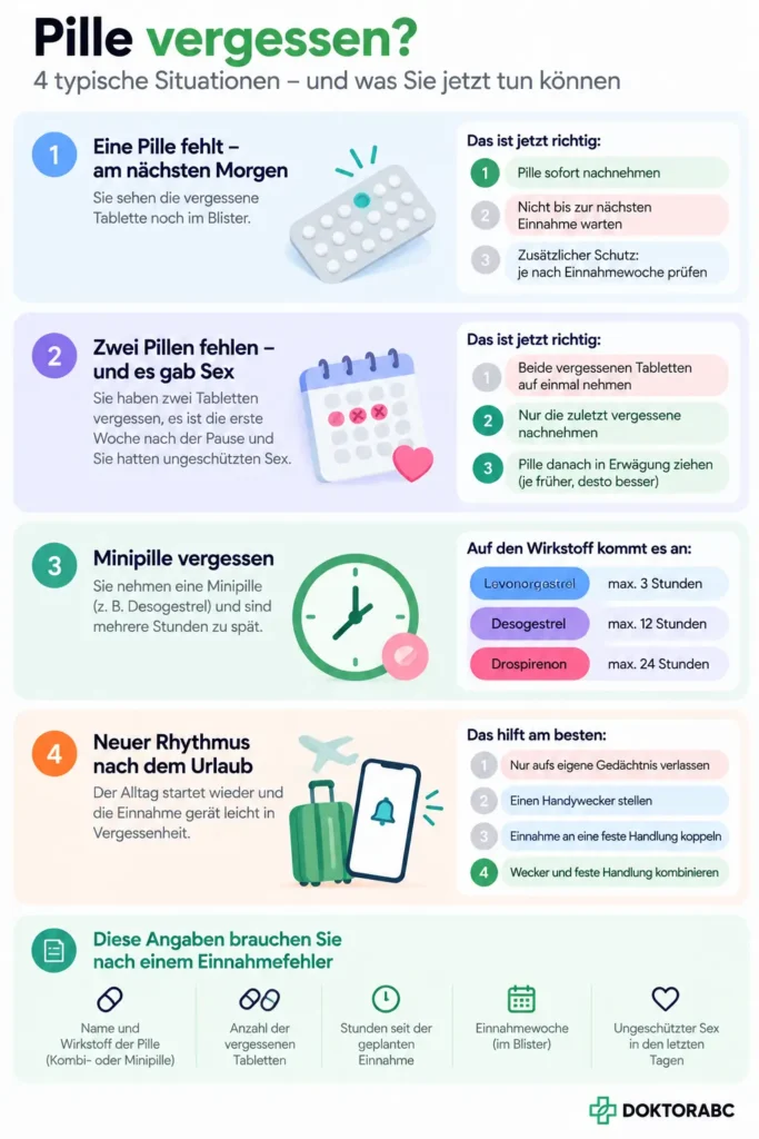 Infografik mit vier typischen Situationen bei vergessener Pille, Zeitfenstern verschiedener Minipillen und wichtigen Angaben nach einem Einnahmefehler.